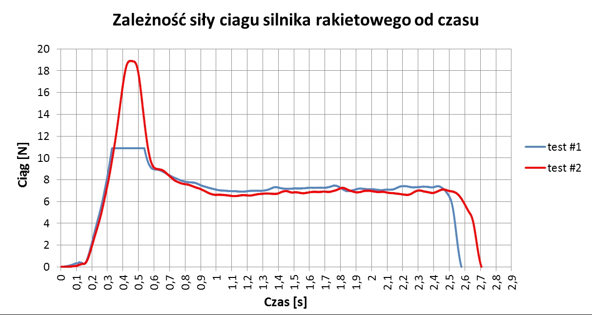 Krzywa ciągu silniczka modelarskiego.jpg