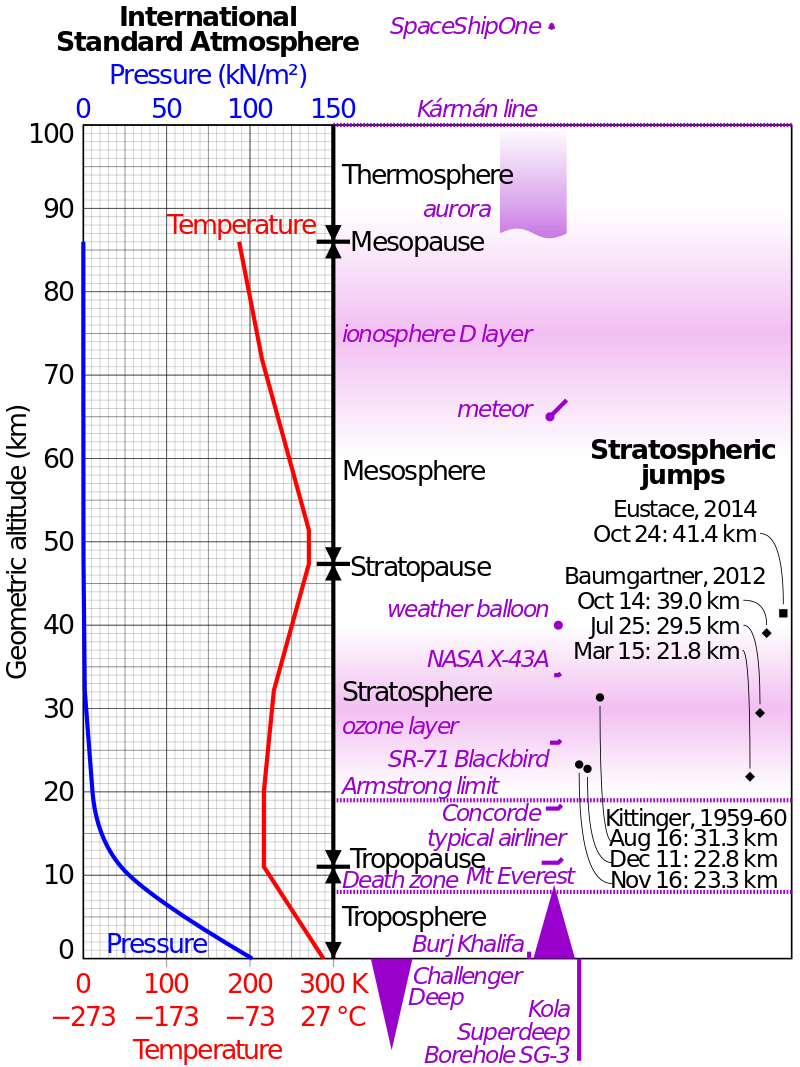 Comparison_International_Standard_Atmosphere_space_diving.svg.png