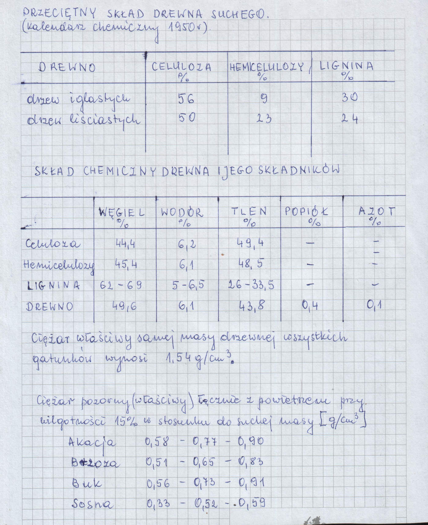 Zawartość drewna suchego.
